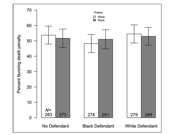 Revisiting White Backlash: How Race Affects Death Penalty Opinion Today