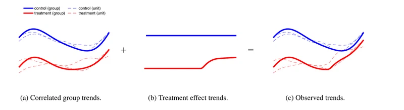 Inferring Time-varying Treatment Effects in Panel Data via Multi-Task Gaussian Processes