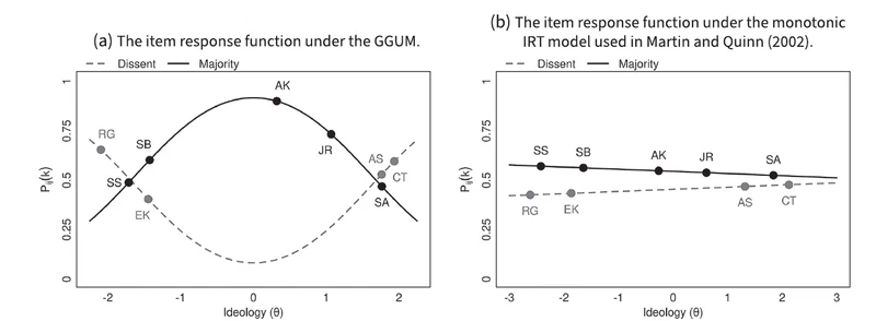 Ends Against the Middle: Measuring Latent Traits When Opposites Respond the Same Way for Antithetical Reasons