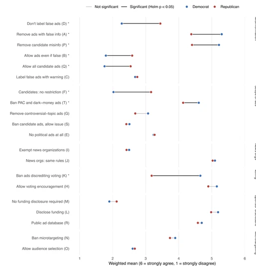 What the Public Wants Regulated: User Preferences on Online Political Advertising in Six Policy Domains