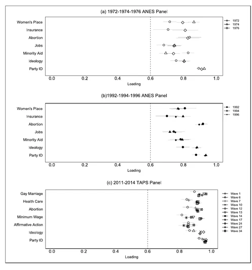 Static Stability and Evolving Constraint: Preference Stability and Ideological Structure in the Mass Public