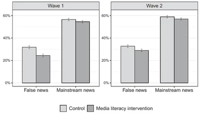 A Digital Media Literacy Intervention Increases Discernment Between Mainstream and False News in the United States and India featured image