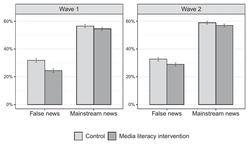 A Digital Media Literacy Intervention Increases Discernment Between Mainstream and False News in the United States and India
