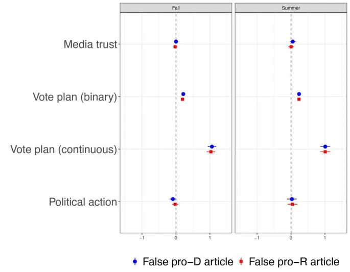 Fake news may have limited effects beyond increasing beliefs in false claims