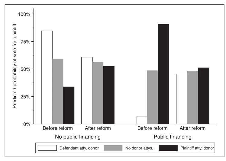 Does Public Financing Affect Judicial Behavior? Evidence from the North Carolina Supreme Court