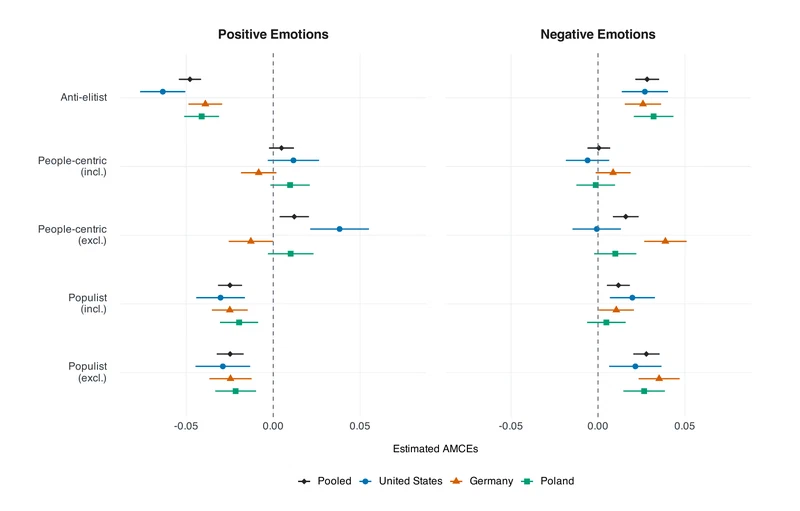 Populist Rhetoric Engages but Does Not Persuade: Evidence from 90 Countries and Three Experiments