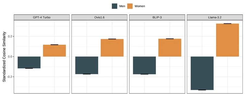 Visual Cues of Gender and Race are Associated with Stereotyping in Vision-Language Models