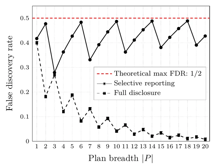 Preregistration as Cheap Talk: The Logic and Limits of Self-Enforcing Plans in Scientific Research