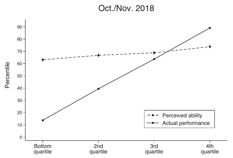 Overconfidence in News Judgments is Associated with False News Susceptibility