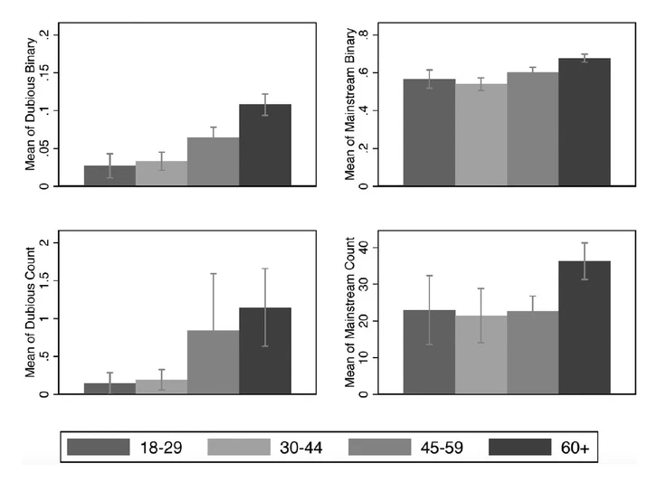 Partisanship and Older Americans' Engagement with Dubious Political News