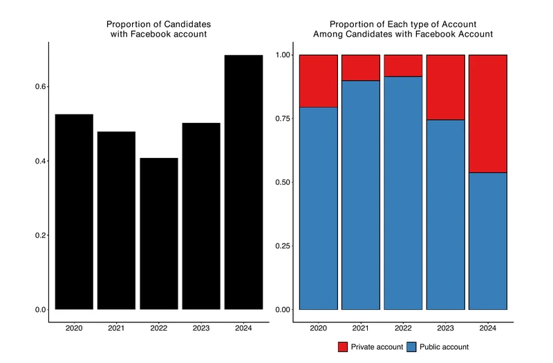 Nested Incentives to Campaign Online: Institutional, National, Party, and Individual Determinants of Candidate Facebook Use Across Democracies