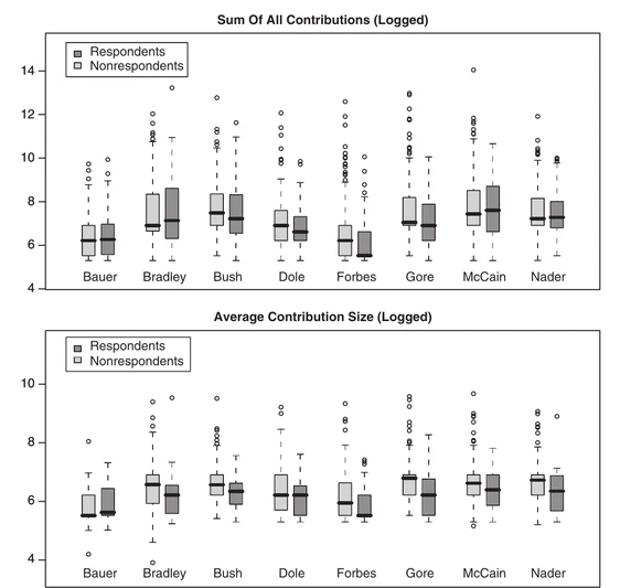 Nonresponse Bias on Dimensions of Political Activity Amongst Political Elites