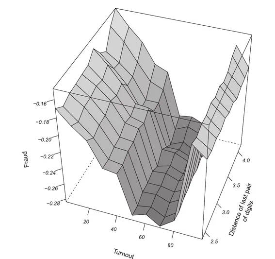 An Informed Forensics Approach to Detecting Vote Irregularities