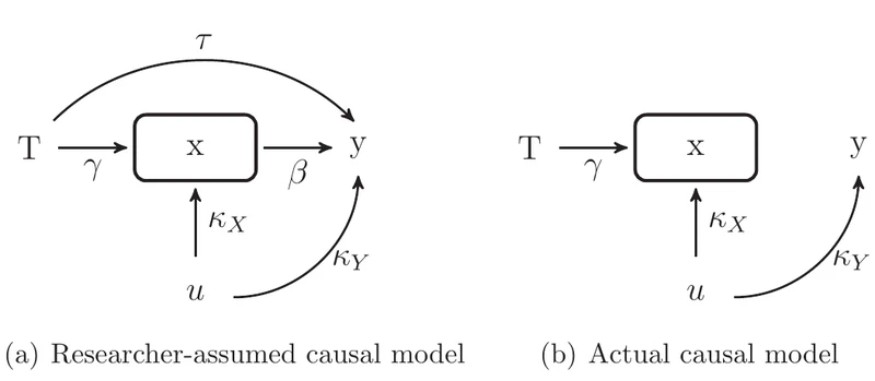 How Conditioning on Post-Treatment Variables Can Ruin Your Experiment and What to Do About It