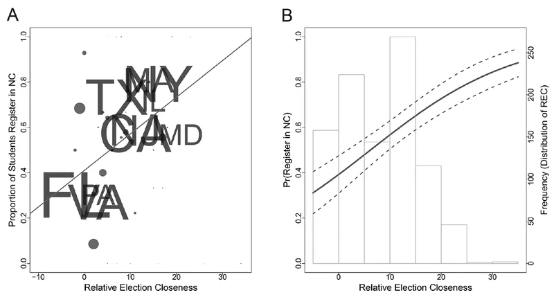 Closeness and Strategic Participation: Does the Closeness of the U.S. Presidential Election Shape Where College Students Register to Vote?