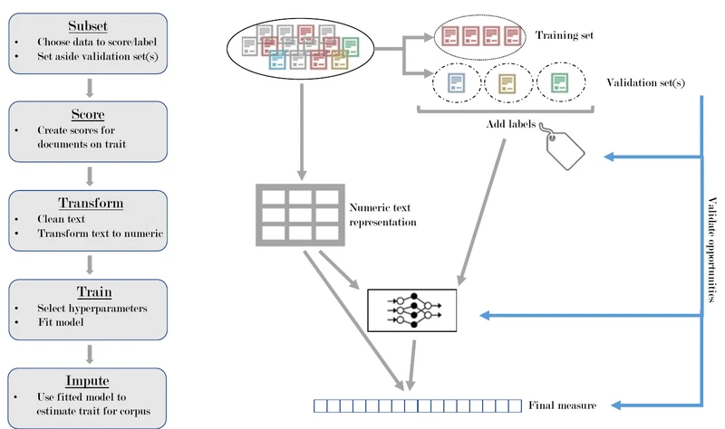 Towards a Framework for Creating Trustworthy Measures with Supervised Machine Learning