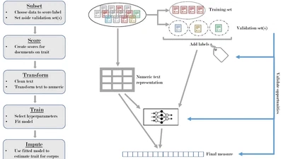 Towards a Framework for Creating Trustworthy Measures with Supervised Machine Learning featured image