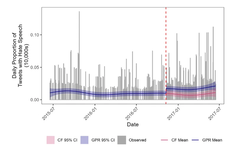 Structured Flexibility: Gaussian Process Regression as a Complement to Linear Models in Political Science