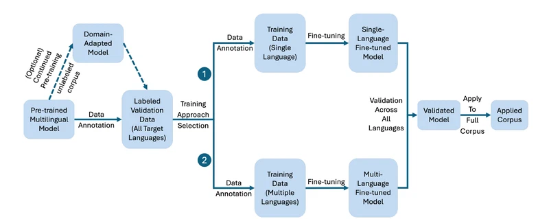 One Language is Enough: Using Transfer Learning to Detect Populist Rhetoric Across 25 Languages Without Translation