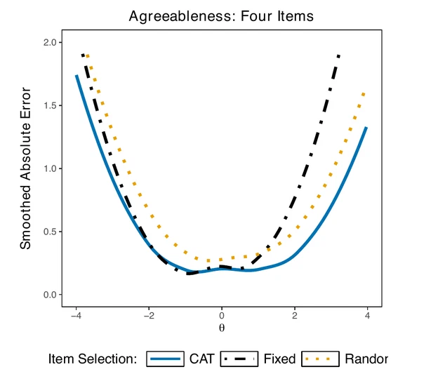 Short, Precise, and Valid: A Computerized Adaptive Approach to Measuring the Big Five