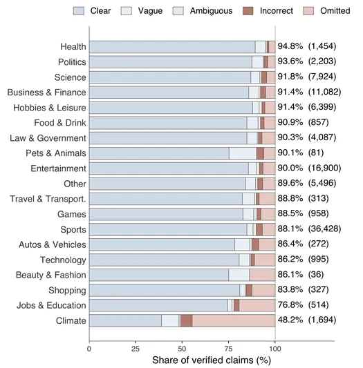 Measuring Google AI Overviews: Activation, Source Quality, Claim Fidelity, and Publisher Impact
